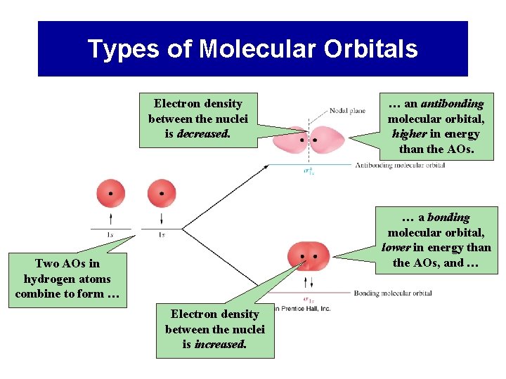 Types of Molecular Orbitals Electron density between the nuclei is decreased. … an antibonding