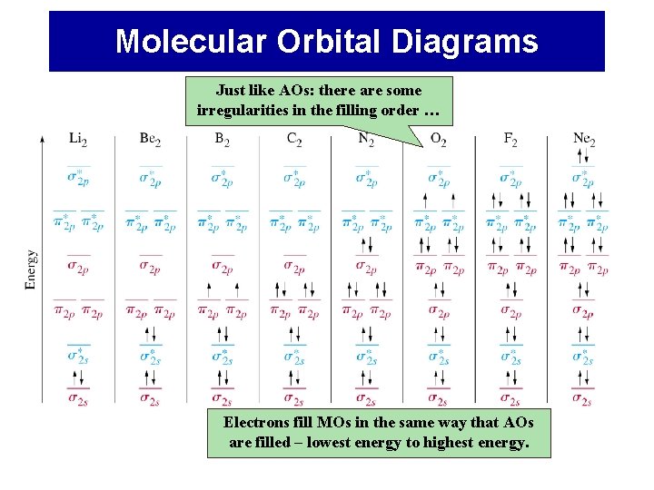 Molecular Orbital Diagrams Just like AOs: there are some irregularities in the filling order
