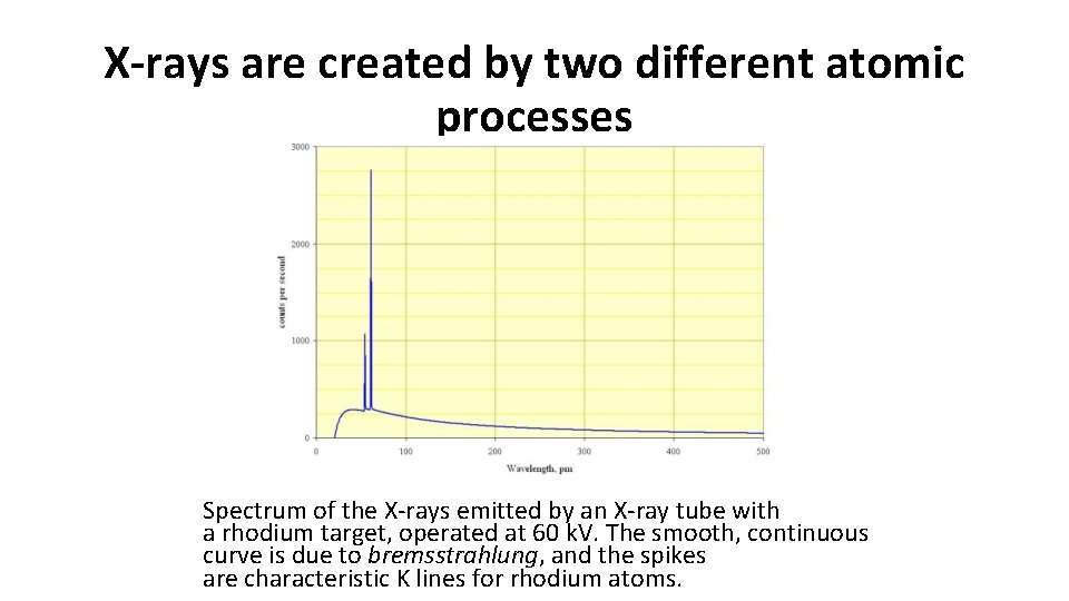 X-rays are created by two different atomic processes Spectrum of the X-rays emitted by