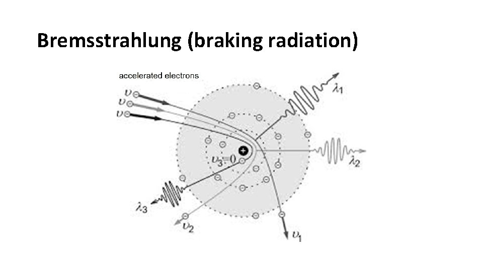 Bremsstrahlung (braking radiation) 