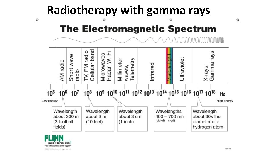 Radiotherapy with gamma rays 