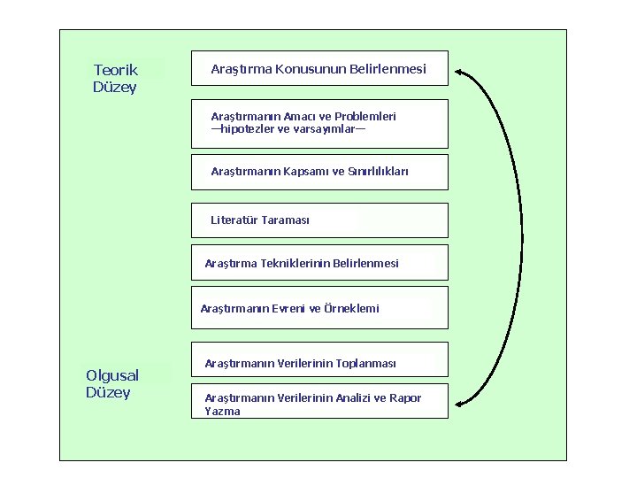 Teorik Düzey Araştırma Konusunun Belirlenmesi Araştırmanın Amacı ve Problemleri —hipotezler ve varsayımlar— Araştırmanın Kapsamı