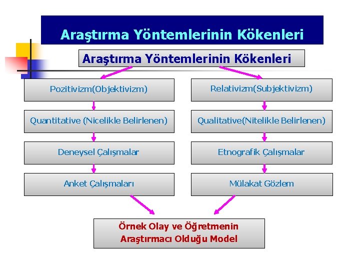 Araştırma Yöntemlerinin Kökenleri Pozitivizm(Objektivizm) Relativizm(Subjektivizm) Quantitative (Nicelikle Belirlenen) Qualitative(Nitelikle Belirlenen) Deneysel Çalışmalar Etnografik Çalışmalar