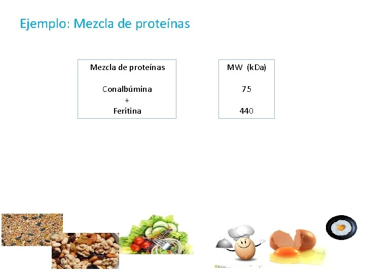 Ejemplo: Mezcla de proteínas MW (k. Da) Conalbúmina + Feritina 75 440 