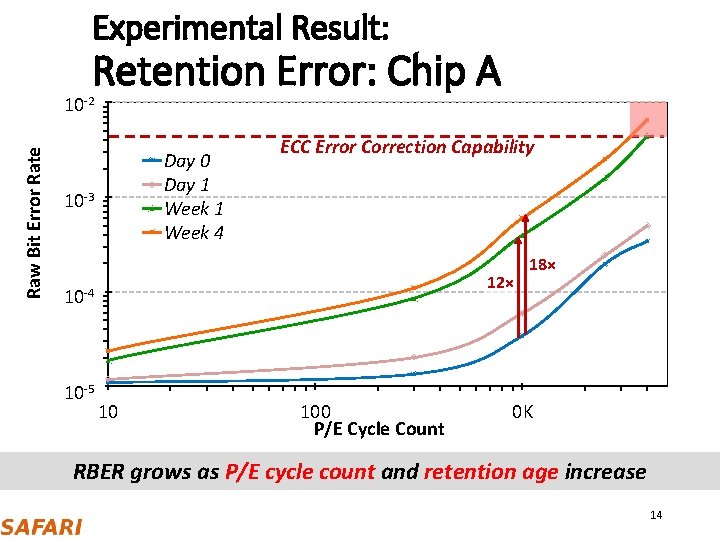 Experimental Result: Retention Error: Chip A Raw Bit Error Rate 10 -2 Day 0