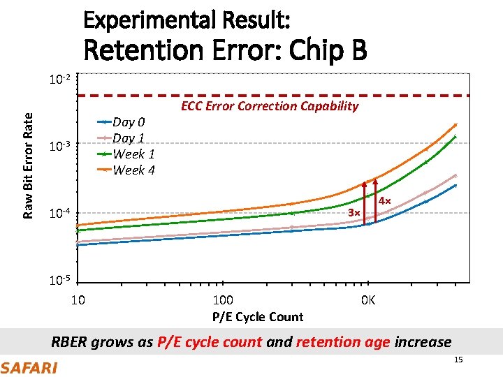 Experimental Result: Retention Error: Chip B Raw Bit Error Rate 10 -2 Day 0