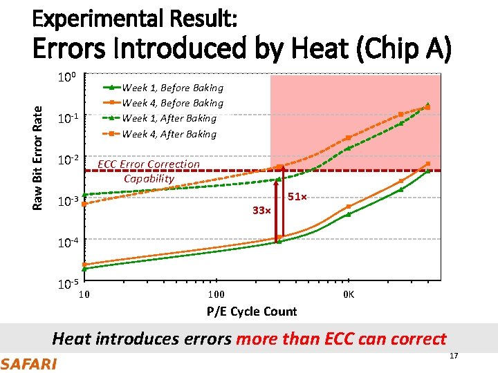 Experimental Result: Errors Introduced by Heat (Chip A) Raw Bit Error Rate 100 Week
