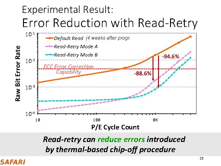 Experimental Result: Error Reduction with Read-Retry Raw Bit Error Rate 10 -1 Default Read