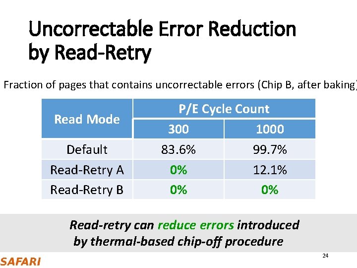 Uncorrectable Error Reduction by Read-Retry Fraction of pages that contains uncorrectable errors (Chip B,