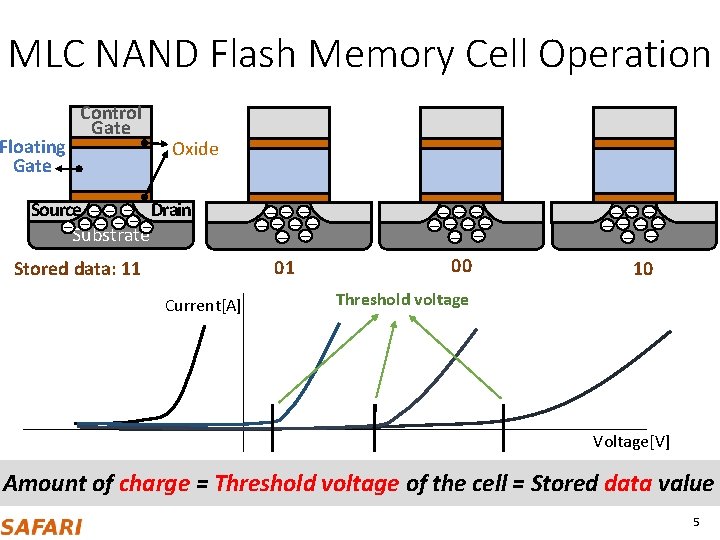MLC NAND Flash Memory Cell Operation Floating Gate Control Gate Oxide Source – –