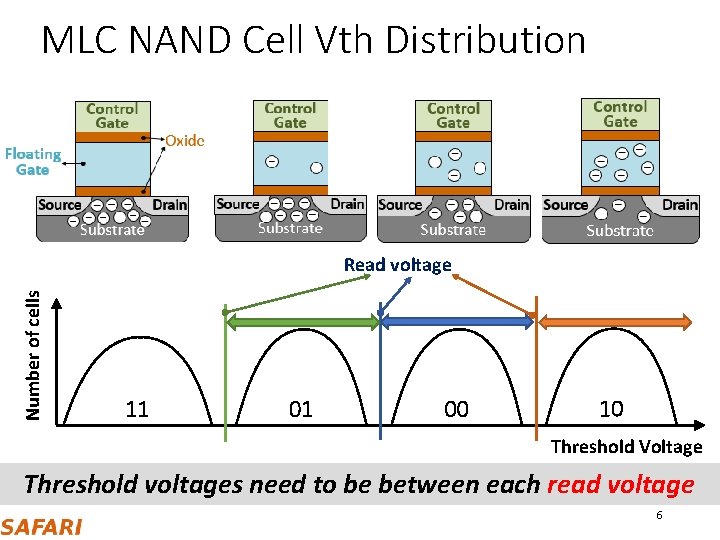 MLC NAND Cell Vth Distribution Number of cells Read voltage 11 01 00 10