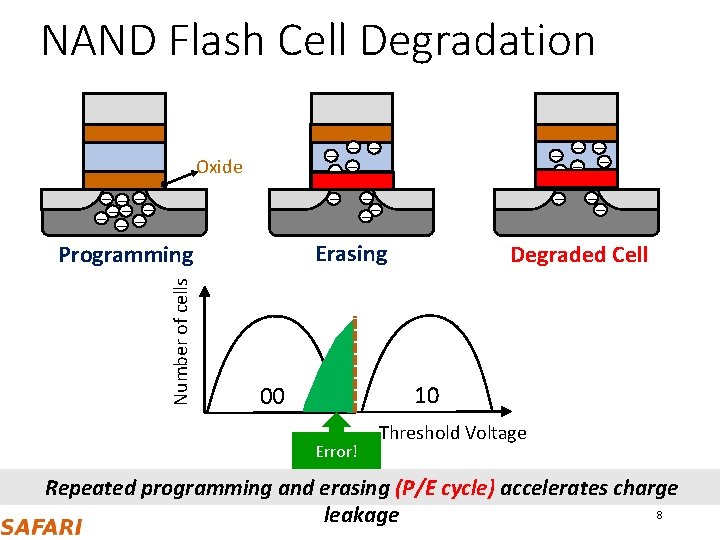 NAND Flash Cell Degradation – – – Oxide –– – – –– – Erasing