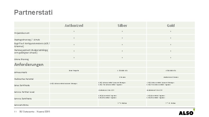 Partnerstati Authorized Silber Gold x x x Zugriff auf Konfigurationstools (SCT / Echannel) x