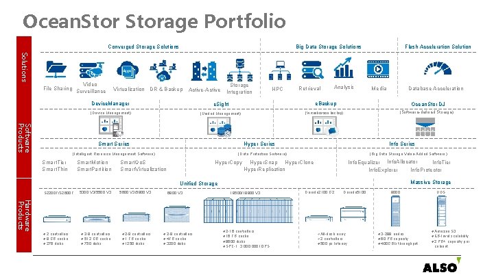 Ocean. Storage Portfolio Converged Storage Solutions Video Surveillance File Sharing Big Data Storage Solutions