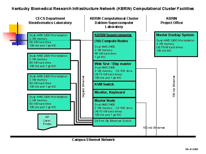 Kentucky Biomedical Research Infrastructure Network (KBRIN) Computational Cluster Facilities CECS Department Bioinformatics Laboratory KBRIN