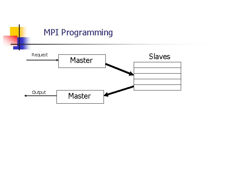 MPI Programming Request Output Master Slaves 