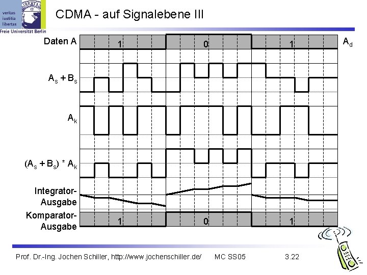 CDMA - auf Signalebene III Daten A 1 0 1 As + Bs Ak