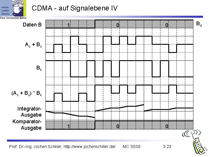 CDMA - auf Signalebene IV Daten B 1 0 0 As + Bs Bk