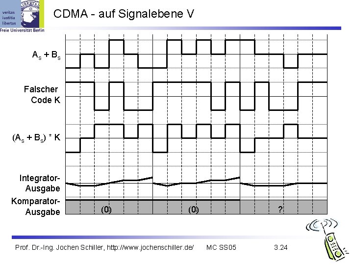 CDMA - auf Signalebene V As + Bs Falscher Code K (As + Bs)