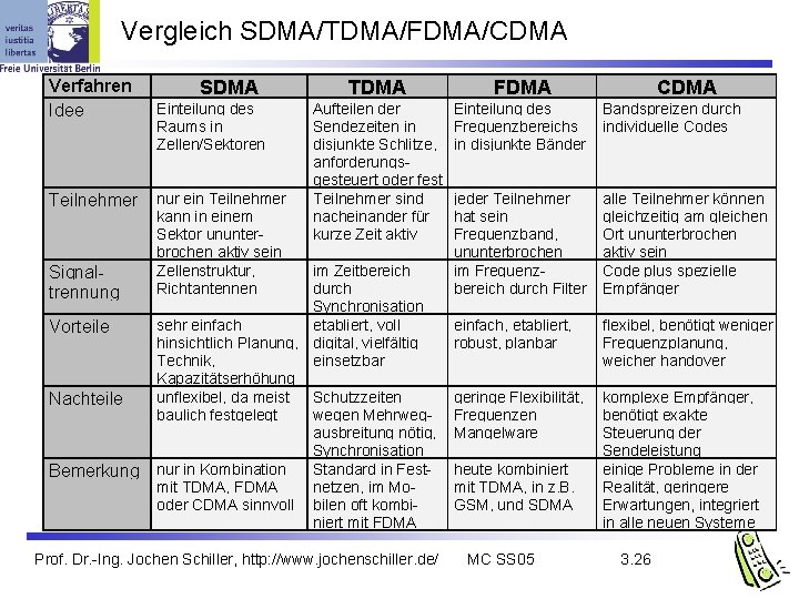 Vergleich SDMA/TDMA/FDMA/CDMA Verfahren Idee Teilnehmer Signaltrennung Vorteile Nachteile Bemerkung SDMA Einteilung des Raums in