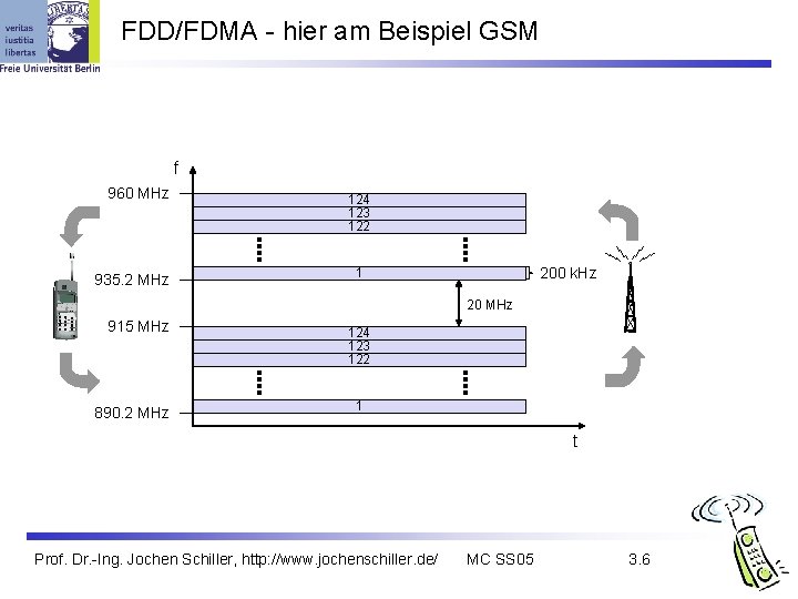 FDD/FDMA - hier am Beispiel GSM f 960 MHz 935. 2 MHz 124 123