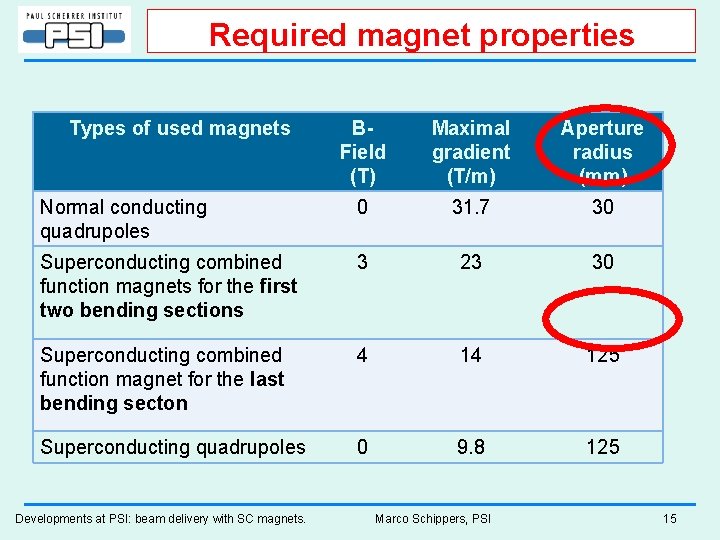 Required magnet properties Types of used magnets BField (T) Maximal gradient (T/m) Aperture radius