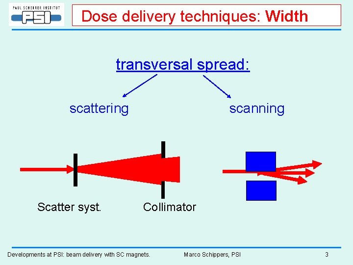 Dose delivery techniques: Width transversal spread: scattering Scatter syst. scanning Collimator Developments at PSI: