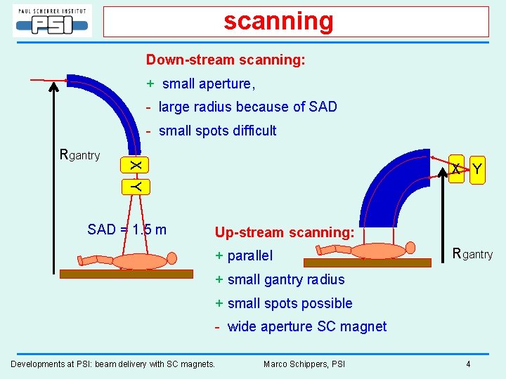scanning Down-stream scanning: + small aperture, - large radius because of SAD - small