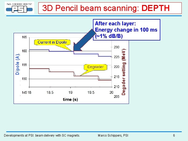 3 D Pencil beam scanning: DEPTH After each layer: Energy change in 100 ms