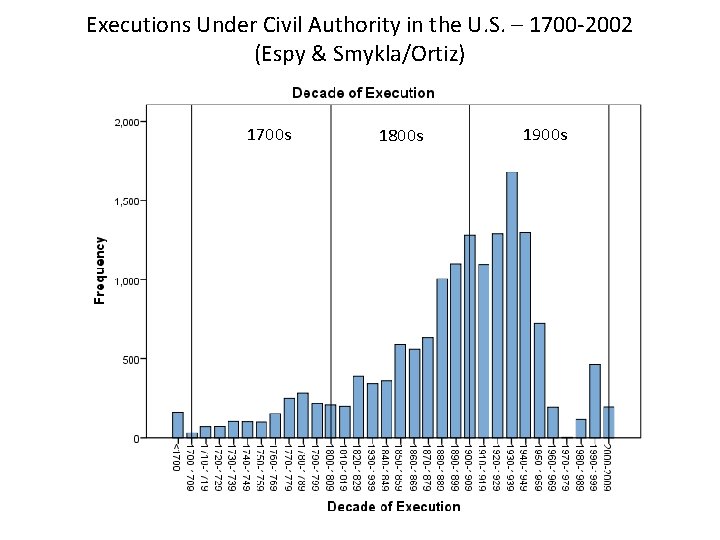 Executions Under Civil Authority in the U. S. – 1700 -2002 (Espy & Smykla/Ortiz)