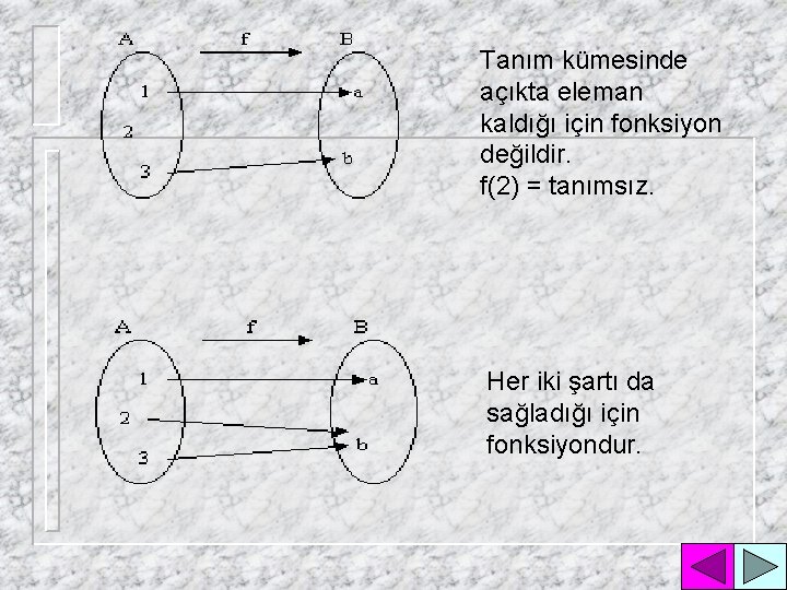 Tanım kümesinde açıkta eleman kaldığı için fonksiyon değildir. f(2) = tanımsız. Her iki şartı