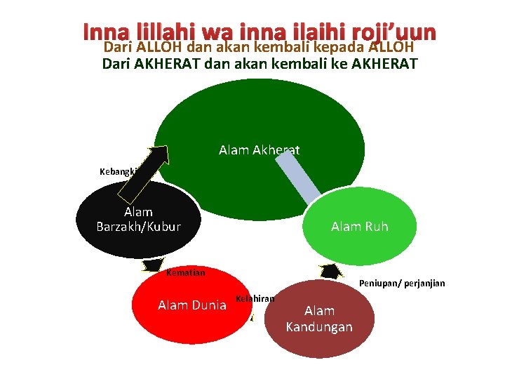 Inna lillahi wa inna ilaihi roji’uun Dari ALLOH dan akan kembali kepada ALLOH Dari