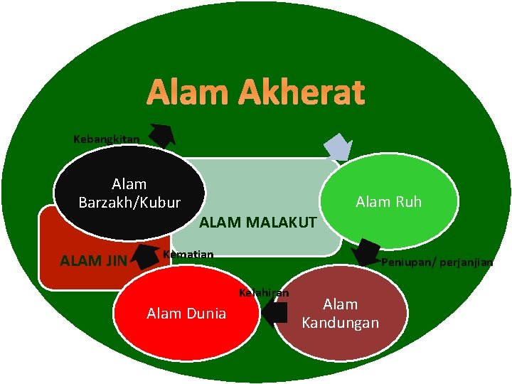 Alam Akherat Kebangkitan Alam Barzakh/Kubur ALAM JIN ALAM MALAKUT Alam Ruh Kematian Peniupan/ perjanjian