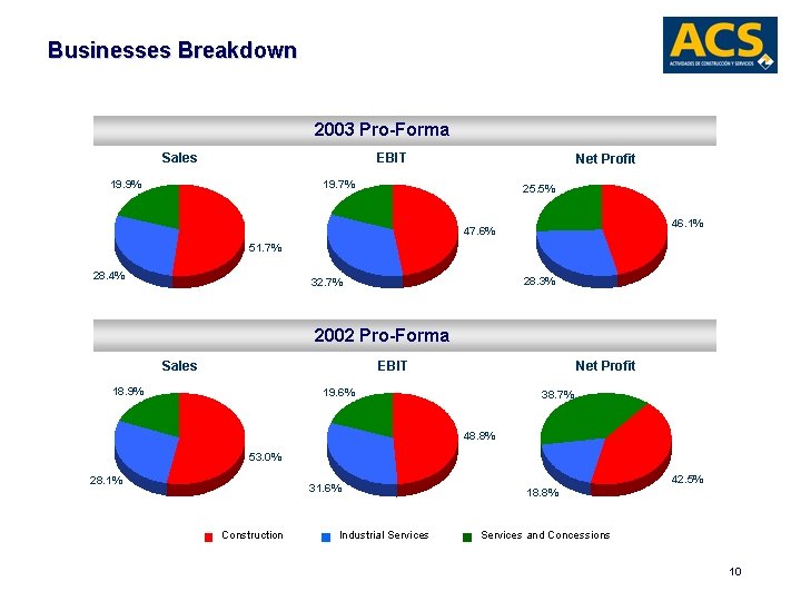 Businesses Breakdown 2003 Pro-Forma Sales EBIT 19. 9% Net Profit 19. 7% 25. 5%