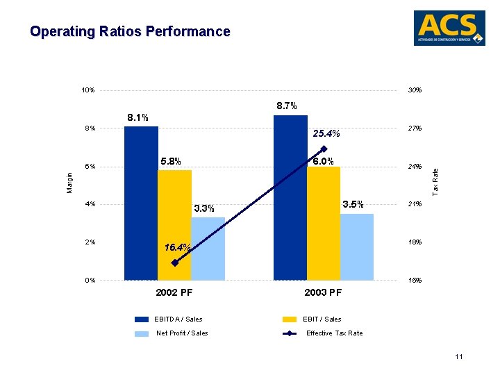 Operating Ratios Performance 10% 30% 8. 7% 8. 1% 5. 8% 6. 0% 24%