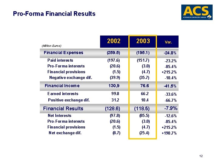 Pro-Forma Financial Results (Million Euros) Financial Expenses Paid interests Pro-Forma interests Financial provisions Negative