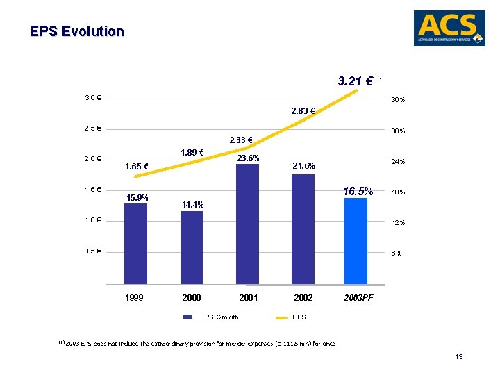 EPS Evolution 3. 21 € 3. 0 € (1) 36% 2. 83 € 2.