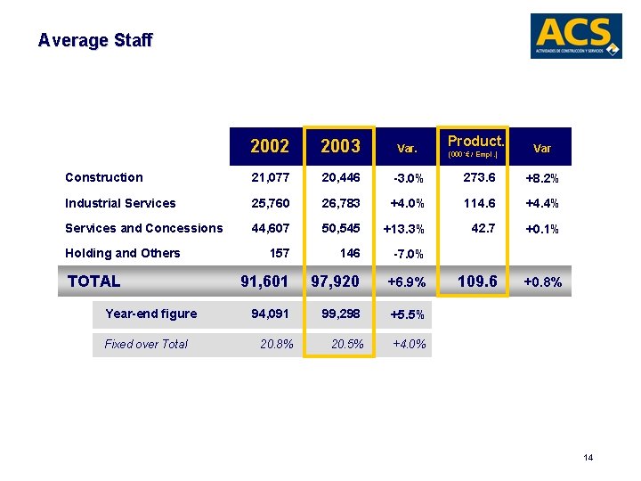 Average Staff Product. 2002 2003 Var. Construction 21, 077 20, 446 -3. 0% 273.
