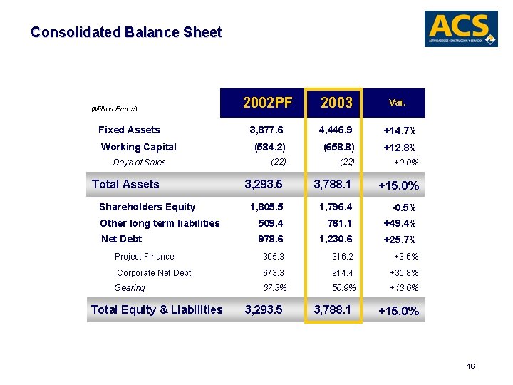 Consolidated Balance Sheet (Million Euros) Fixed Assets Working Capital Days of Sales Total Assets