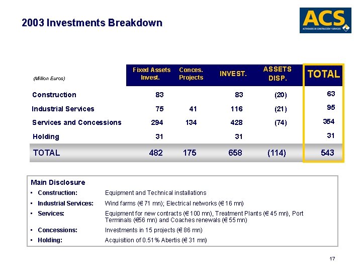 2003 Investments Breakdown Fixed Assets Invest. (Million Euros) Construction 83 Industrial Services 75 294