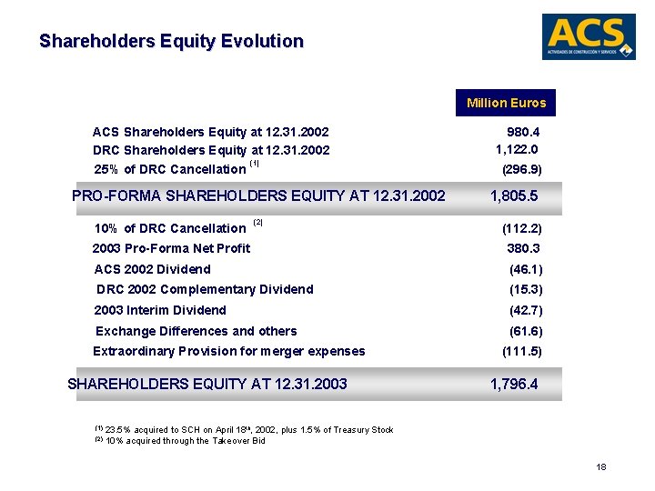 Shareholders Equity Evolution Million Euros ACS Shareholders Equity at 12. 31. 2002 DRC Shareholders