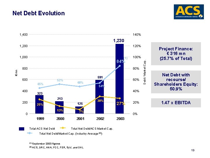 Net Debt Evolution 1, 400 140% 1, 230 120% € mn 1, 000 (1)