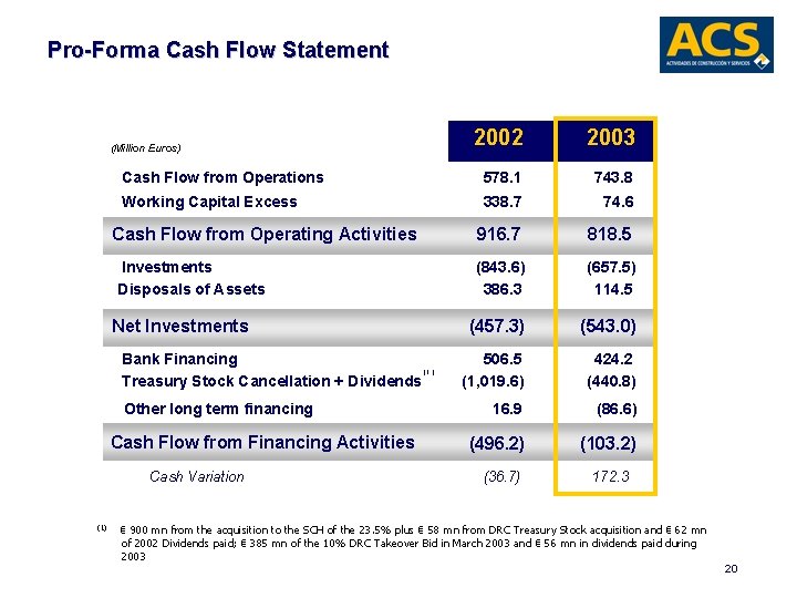 Pro-Forma Cash Flow Statement 2002 2003 Cash Flow from Operations 578. 1 743. 8