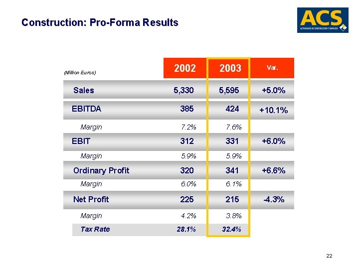 Construction: Pro-Forma Results 2002 2003 Var. 5, 330 5, 595 +5. 0% 385 424