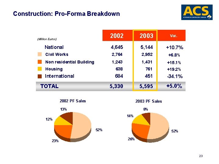 Construction: Pro-Forma Breakdown 2002 2003 Var. National 4, 645 5, 144 +10. 7% Civil