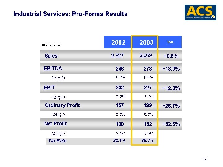 Industrial Services: Pro-Forma Results (Million Euros) 2002 2003 Var. Sales 2, 827 3, 069