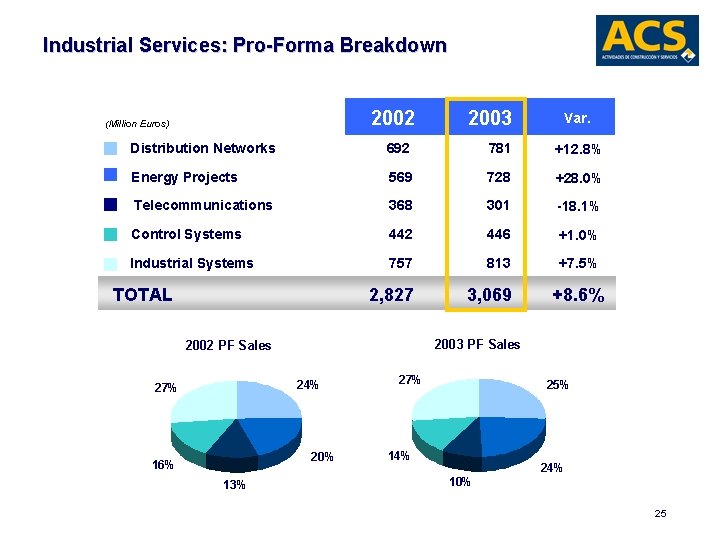 Industrial Services: Pro-Forma Breakdown 2002 (Million Euros) 2003 Var. Distribution Networks 692 781 +12.