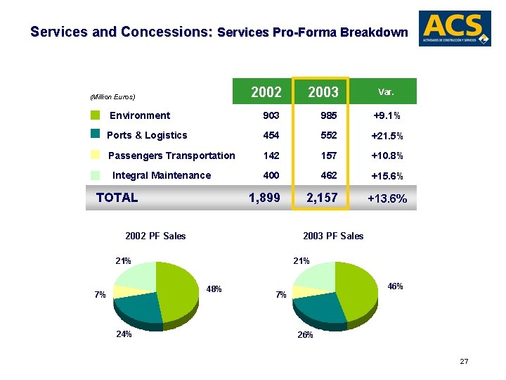 Services and Concessions: Services Pro-Forma Breakdown 2002 2003 Environment 903 985 +9. 1% Ports