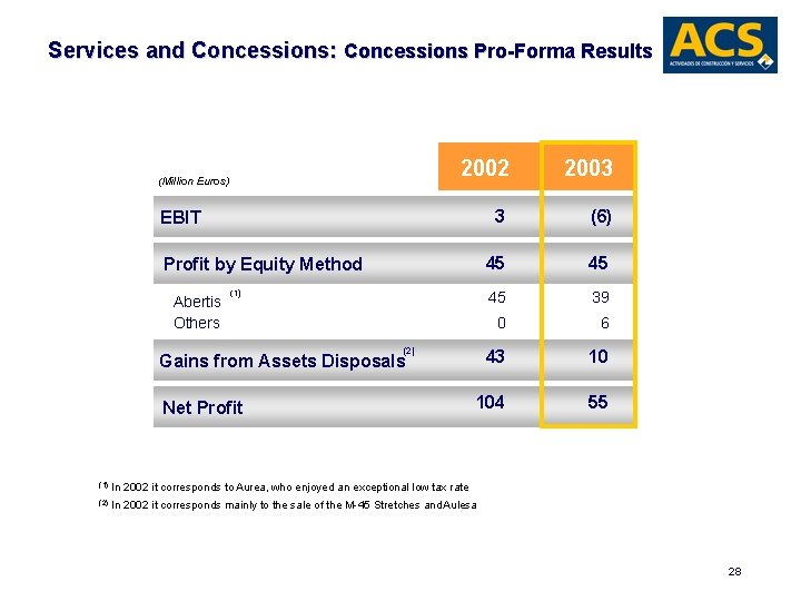 Services and Concessions: Concessions Pro-Forma Results (Million Euros) 2002 2003 3 (6) 45 45