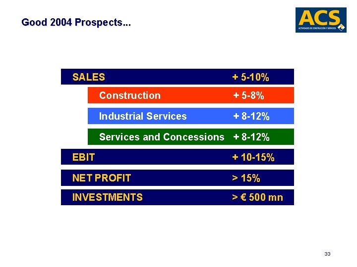 Good 2004 Prospects. . . SALES + 5 -10% Construction + 5 -8% Industrial